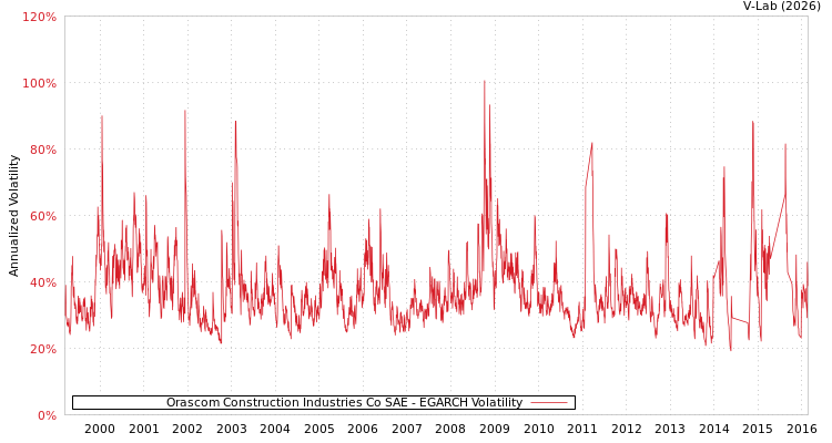 graph of Orascom Construction Industries Co SAE EGARCH