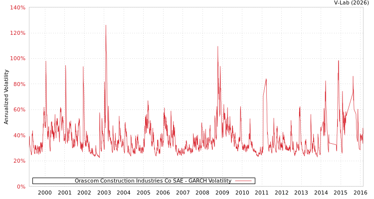 graph of Orascom Construction Industries Co SAE GARCH