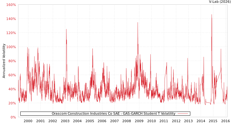 graph of Orascom Construction Industries Co SAE GAS-GARCH-T