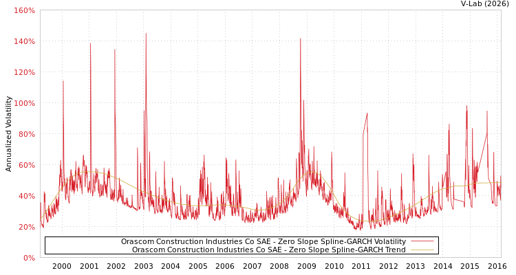 graph of Orascom Construction Industries Co SAE S0GARCH