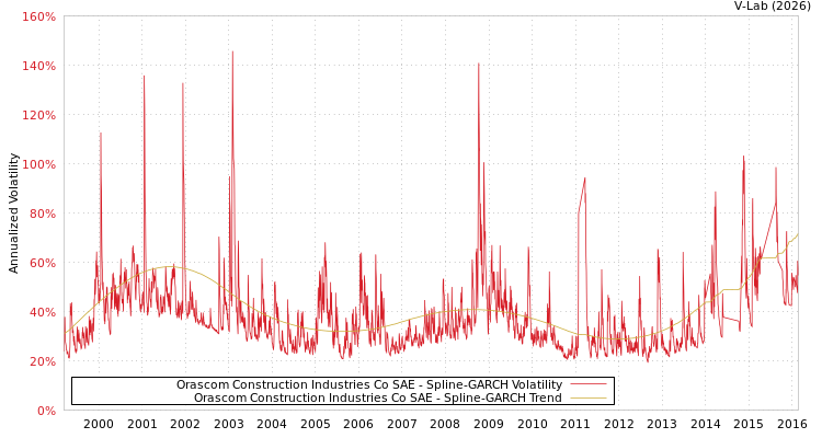 graph of Orascom Construction Industries Co SAE SGARCH
