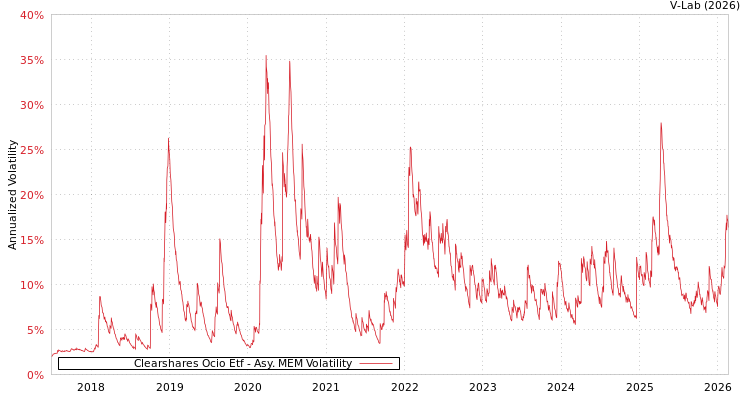 graph of Clearshares Ocio Etf AMEM
