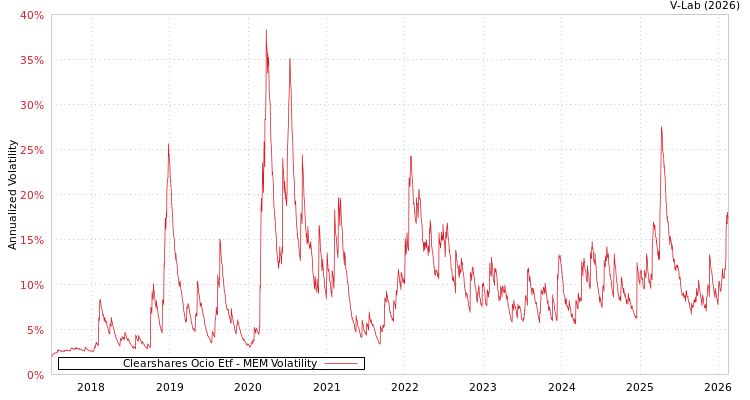graph of Clearshares Ocio Etf MEM