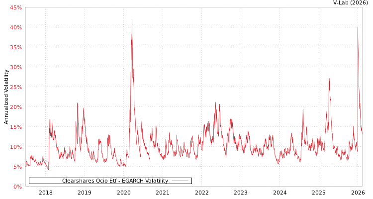 graph of Clearshares Ocio Etf EGARCH