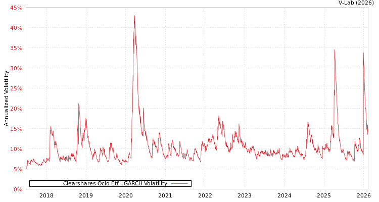 graph of Clearshares Ocio Etf GARCH
