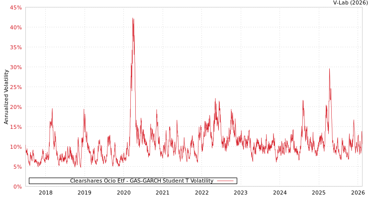 graph of Clearshares Ocio Etf GAS-GARCH-T