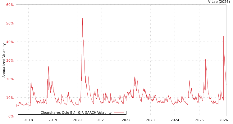 graph of Clearshares Ocio Etf GJR-GARCH