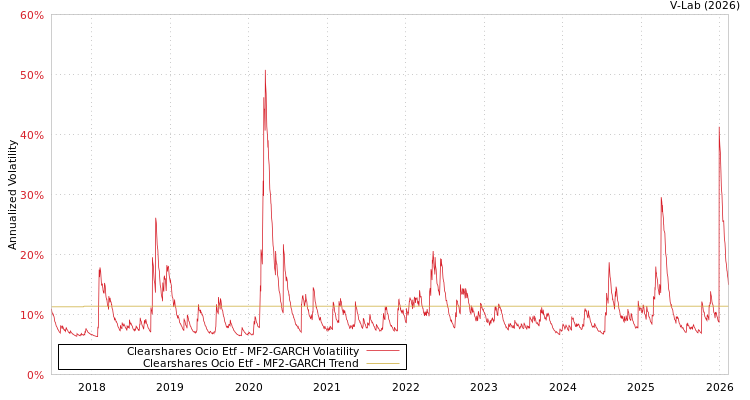 graph of Clearshares Ocio Etf MF2-GARCH
