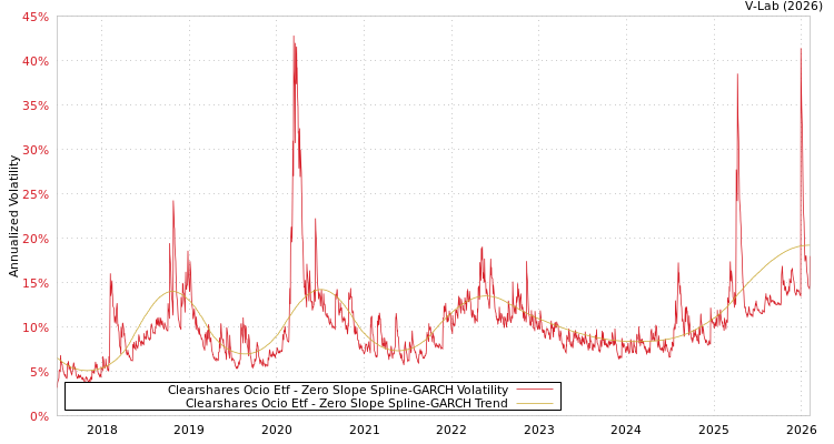 graph of Clearshares Ocio Etf S0GARCH