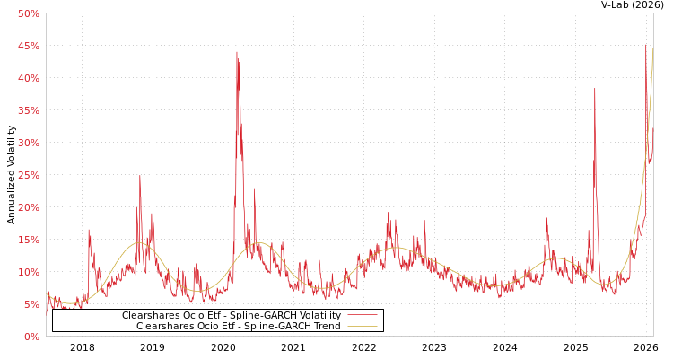 graph of Clearshares Ocio Etf SGARCH