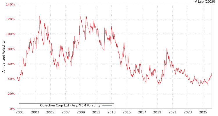 graph of Objective Corp Ltd AMEM