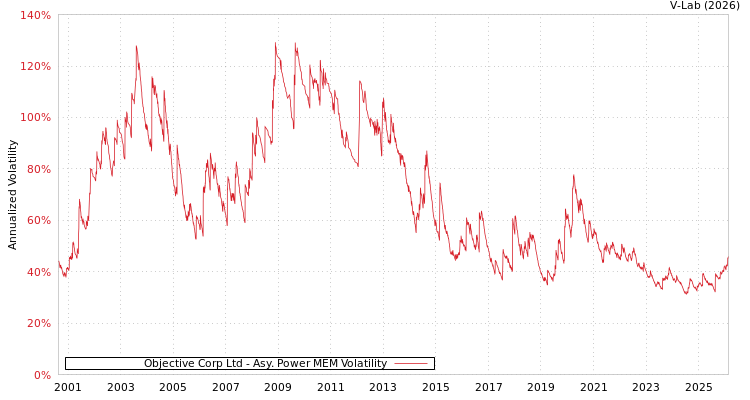 graph of Objective Corp Ltd APMEM