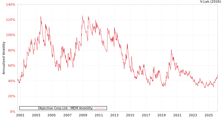 graph of Objective Corp Ltd MEM