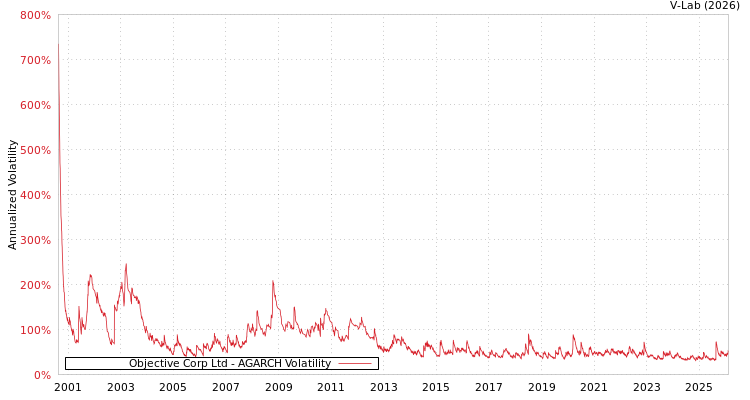 graph of Objective Corp Ltd AGARCH
