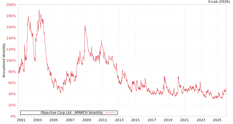graph of Objective Corp Ltd APARCH