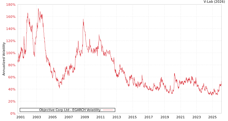 graph of Objective Corp Ltd EGARCH