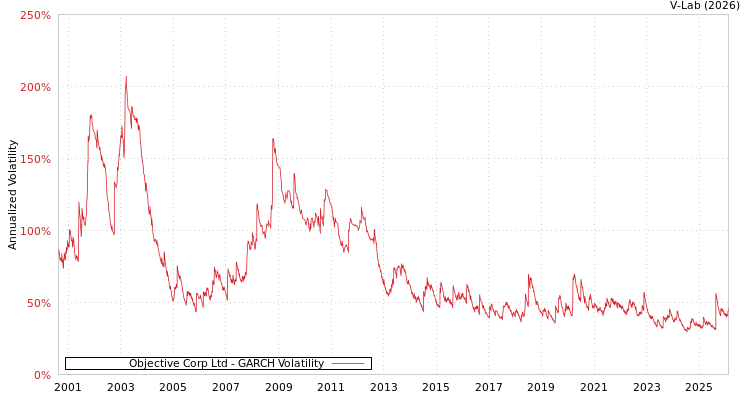 graph of Objective Corp Ltd GARCH