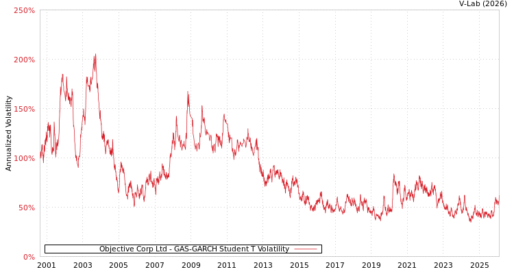 graph of Objective Corp Ltd GAS-GARCH-T