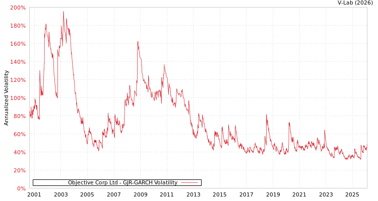 graph of Objective Corp Ltd GJR-GARCH