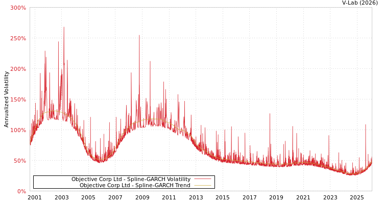 graph of Objective Corp Ltd SGARCH