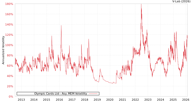 graph of Olympic Cards Ltd AMEM