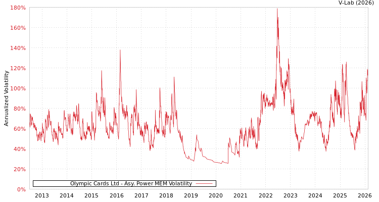 graph of Olympic Cards Ltd APMEM