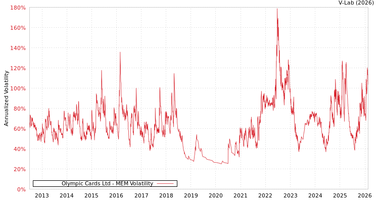 graph of Olympic Cards Ltd MEM