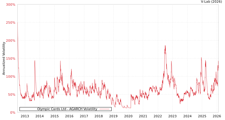 graph of Olympic Cards Ltd AGARCH