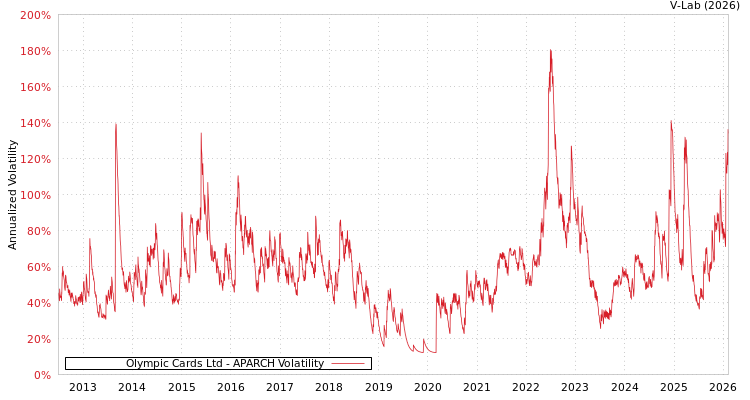 graph of Olympic Cards Ltd APARCH