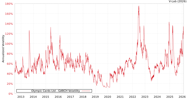 graph of Olympic Cards Ltd GARCH