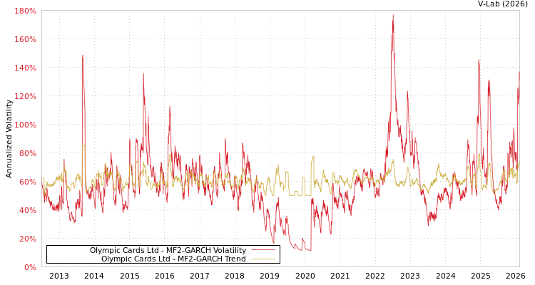 graph of Olympic Cards Ltd MF2-GARCH