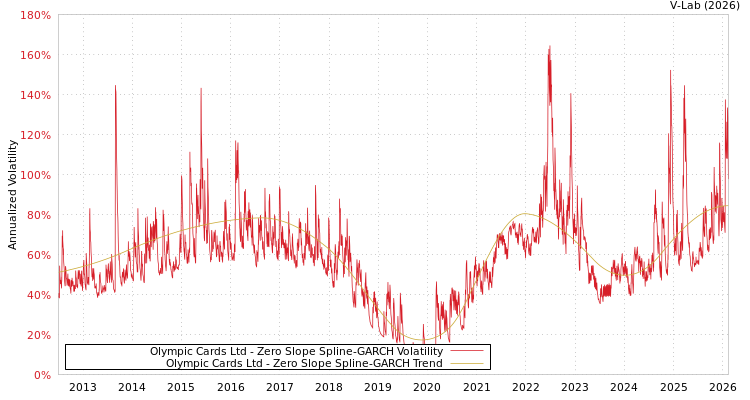 graph of Olympic Cards Ltd S0GARCH