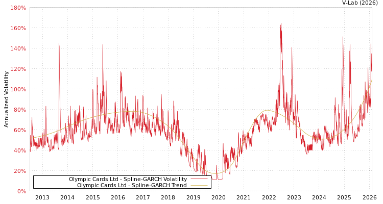 graph of Olympic Cards Ltd SGARCH