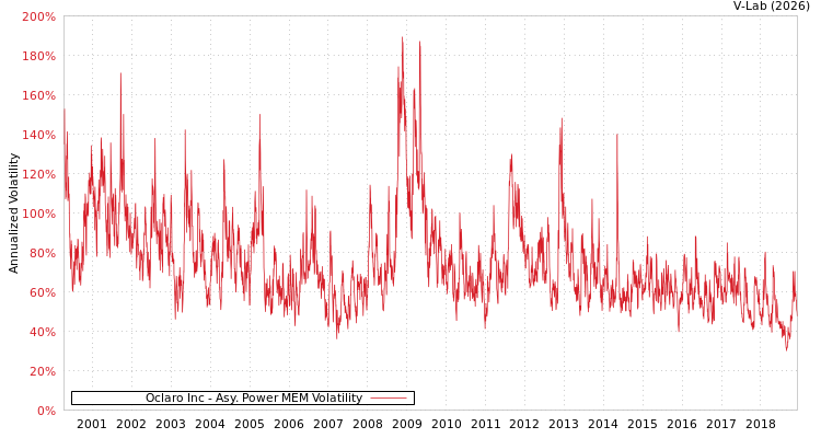 graph of Oclaro Inc APMEM