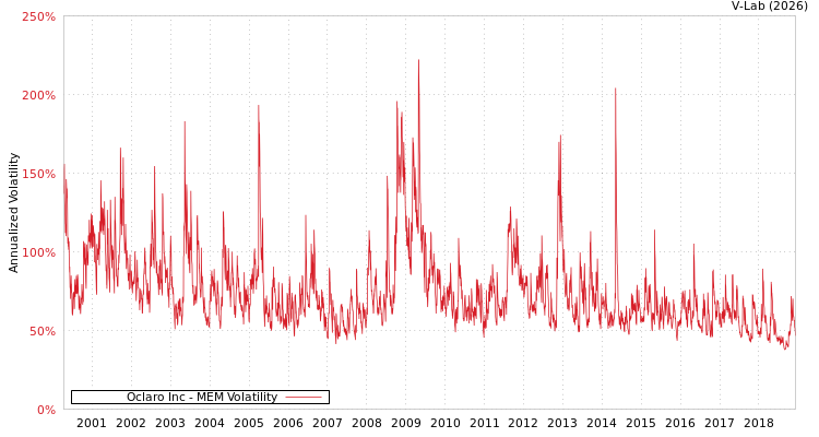 graph of Oclaro Inc MEM
