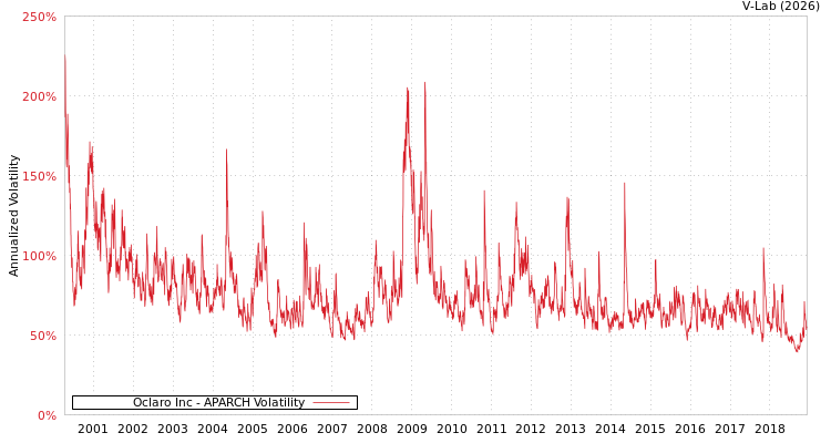 graph of Oclaro Inc APARCH