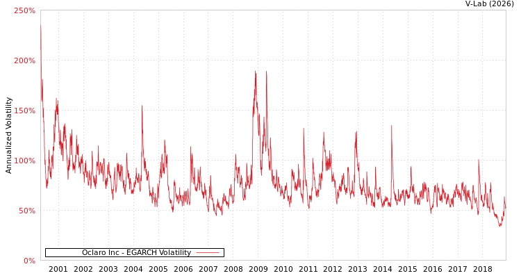 graph of Oclaro Inc EGARCH