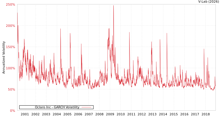 graph of Oclaro Inc GARCH