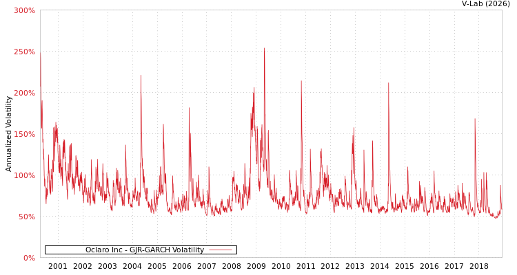 graph of Oclaro Inc GJR-GARCH