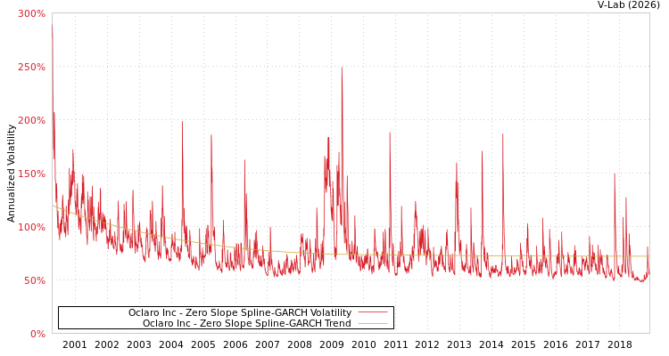 graph of Oclaro Inc S0GARCH