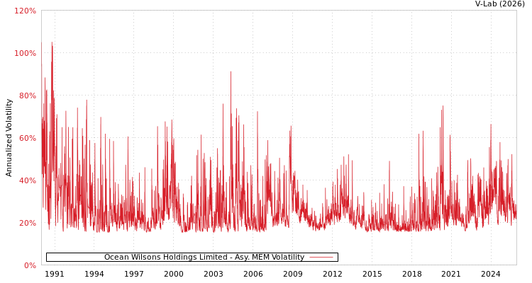 graph of Ocean Wilsons Holdings Limited AMEM