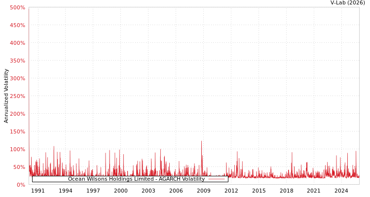 graph of Ocean Wilsons Holdings Limited AGARCH