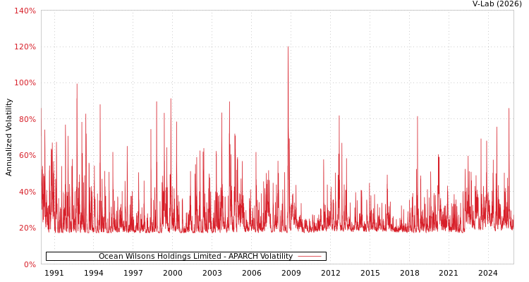 graph of Ocean Wilsons Holdings Limited APARCH