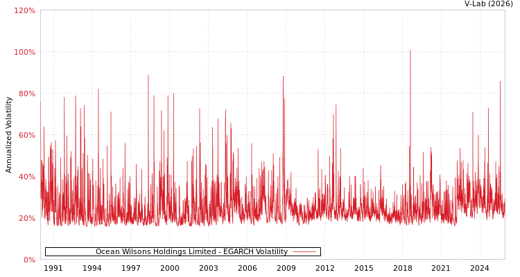 graph of Ocean Wilsons Holdings Limited EGARCH