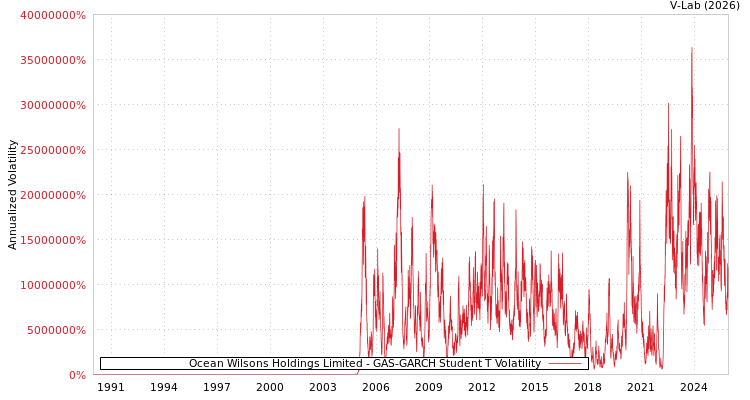 graph of Ocean Wilsons Holdings Limited GAS-GARCH-T