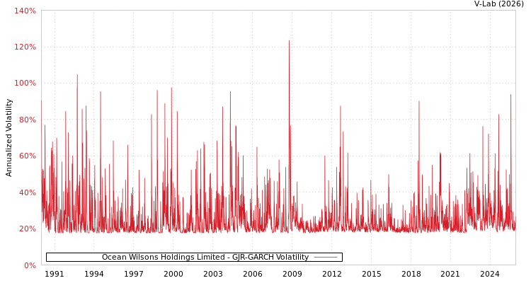graph of Ocean Wilsons Holdings Limited GJR-GARCH