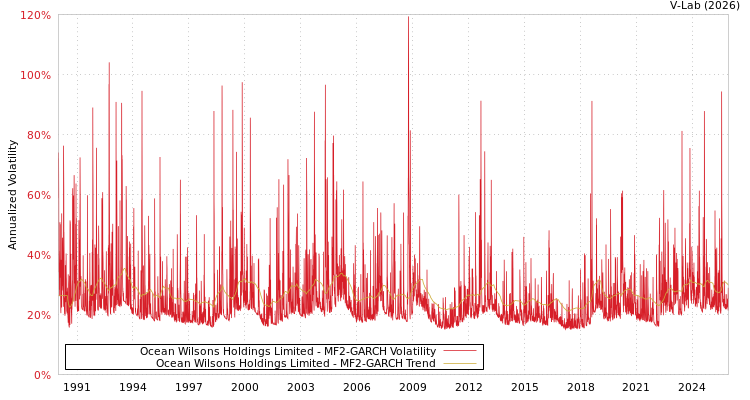 graph of Ocean Wilsons Holdings Limited MF2-GARCH