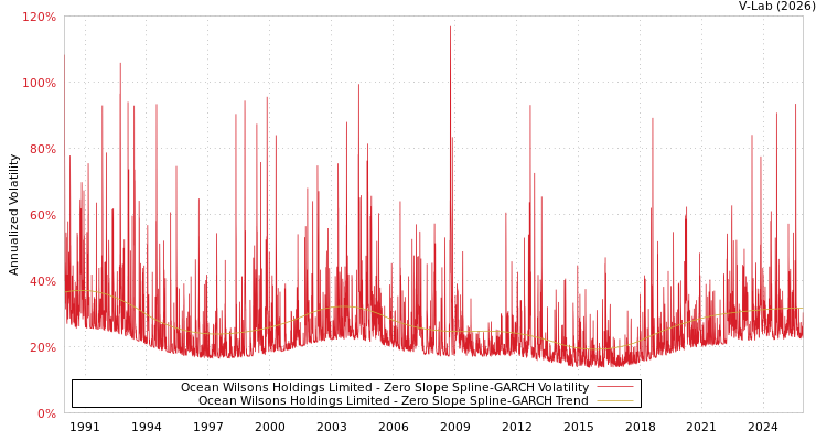 graph of Ocean Wilsons Holdings Limited S0GARCH