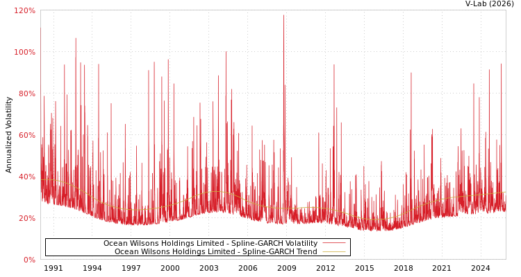 graph of Ocean Wilsons Holdings Limited SGARCH