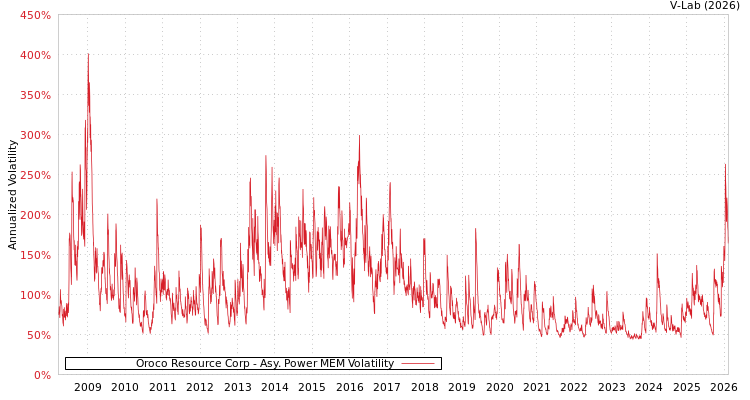 graph of Oroco Resource Corp APMEM
